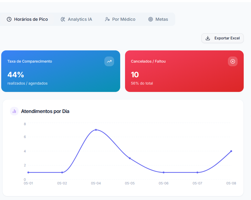 ClinicPro — Dashboard de gestão de clínicas