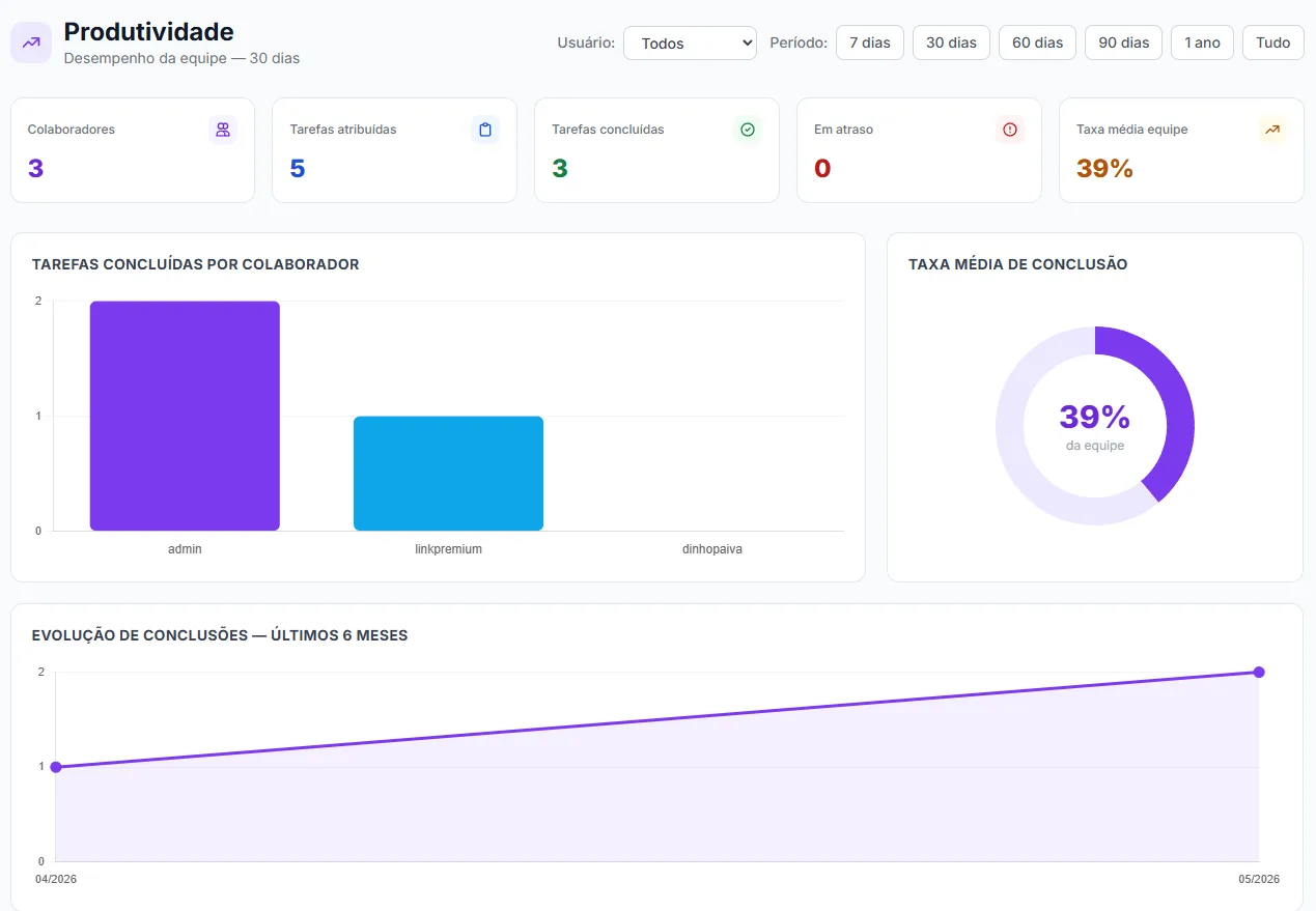 Lili AI — Dashboard de Relatórios e Analytics de Atendimento WhatsApp Business com métricas de performance e SLA em tempo real